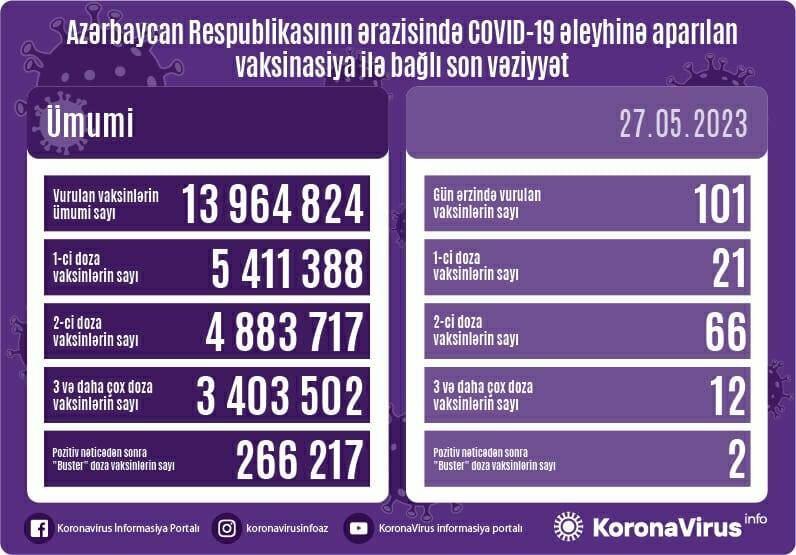 Названо число вакцинированных от COVID-19 в Азербайджане