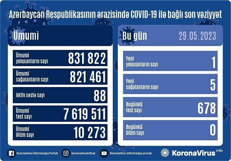 В Азербайджане выявлены новые случаи заражения COVID-19