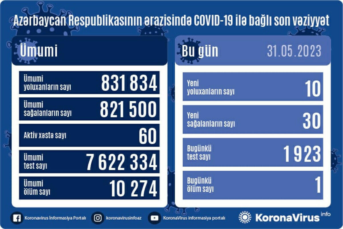Коронавирус в Азербайджане