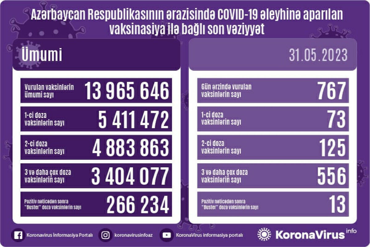 Названо число вакцинированных от COVID-19 в Азербайджане