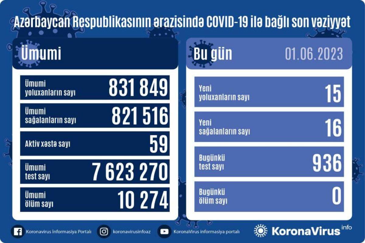 Выявлены новые случаи заболевания коронавирусом в Азербайджане