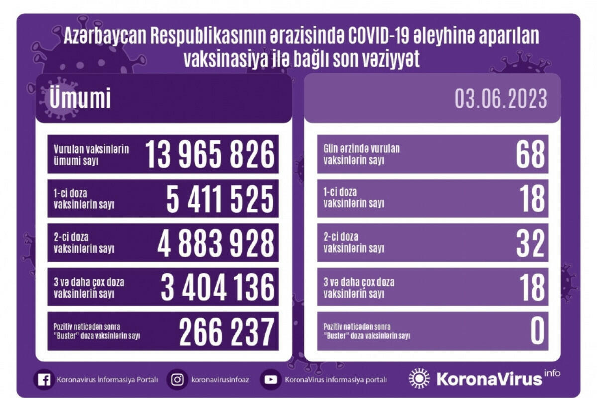 Названо число вакцинированных от COVID-19 в Азербайджане