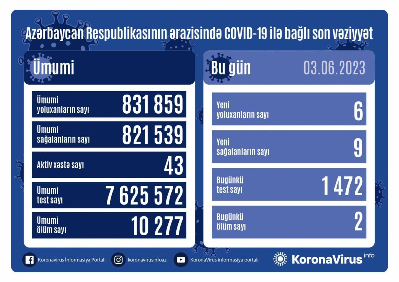 Коронавирус в Азербайджане