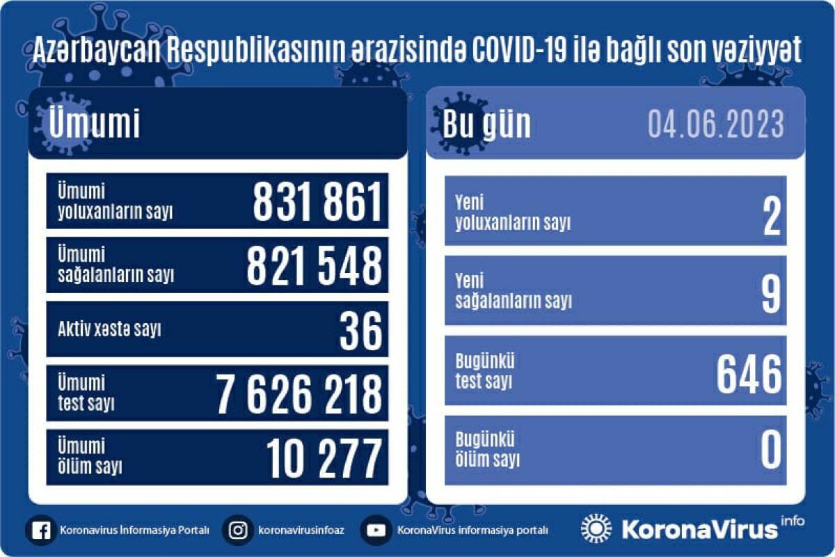 В Азербайджане выявлены новые случаи заражения COVID-19