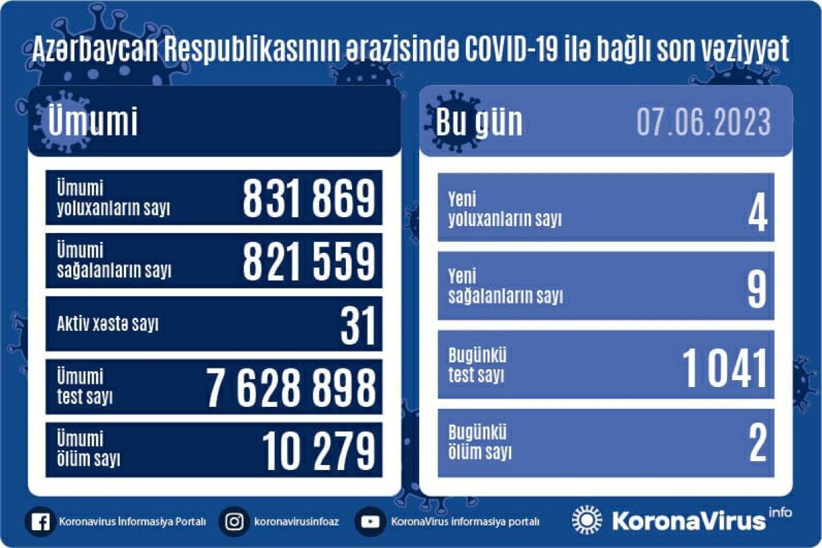 Сколько зараженных коронавирусом выявили в Азербайджане?