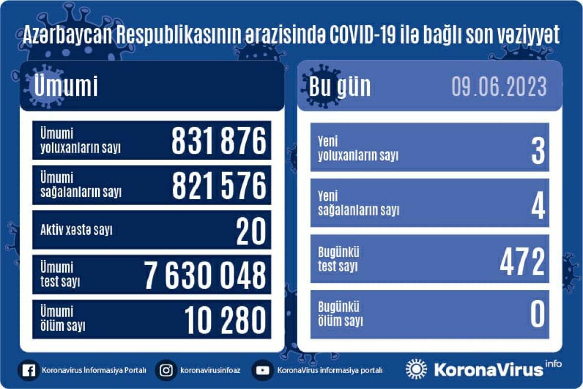 Сколько зараженных коронавирусом выявили в Азербайджане?