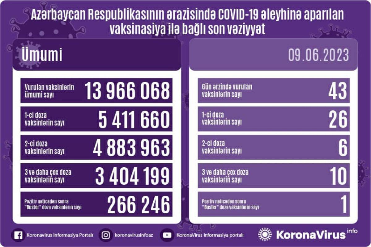 Обнародовано число вакцинированных от COVID-19 в Азербайджане