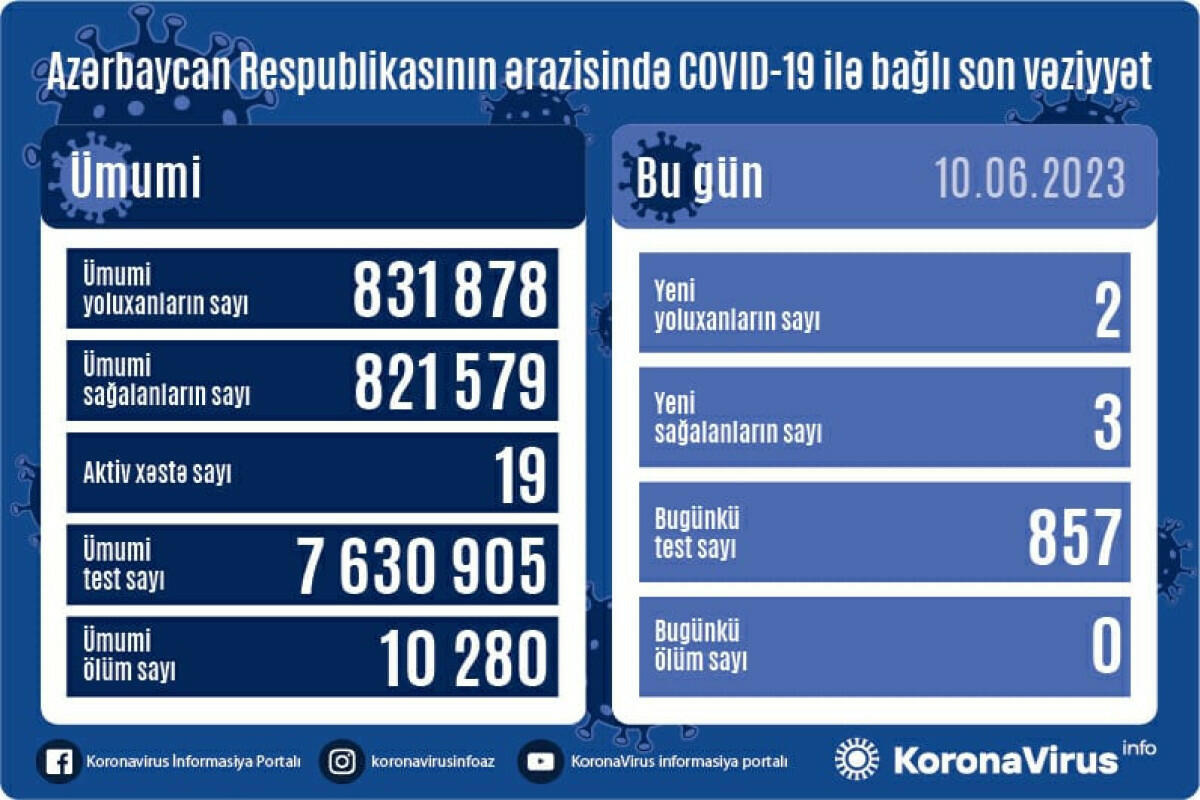 В Азербайджане выявлены новые случаи заражения COVID-19