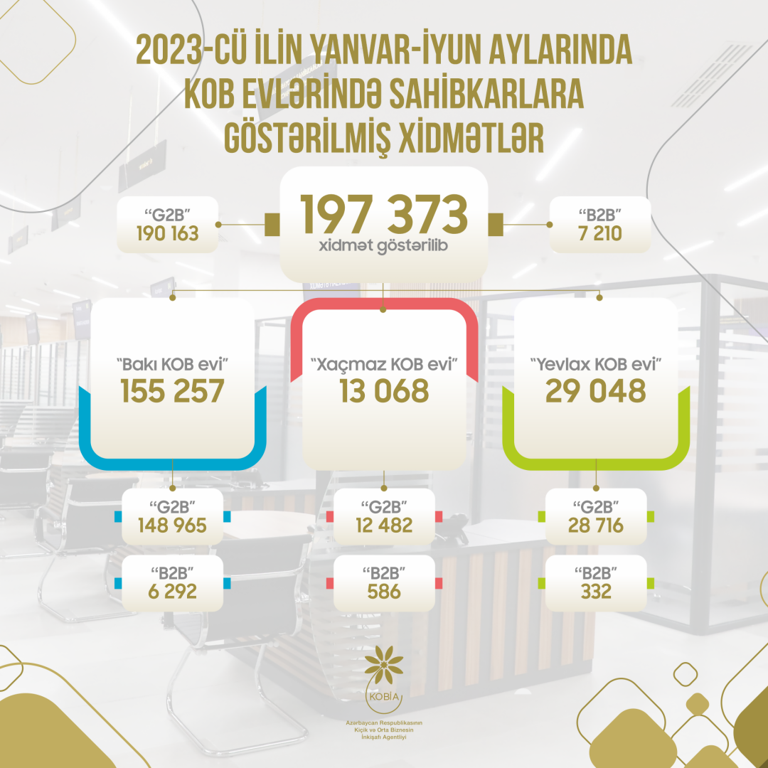 Названо число услуг, оказанных предпринимателям в домах МСП в I полугодии 2023 года