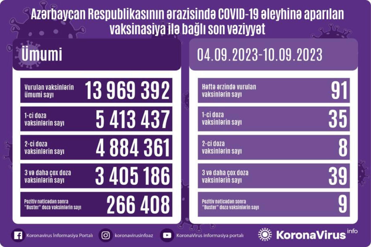 Сколько человек провакцинировались от коронавируса за неделю?