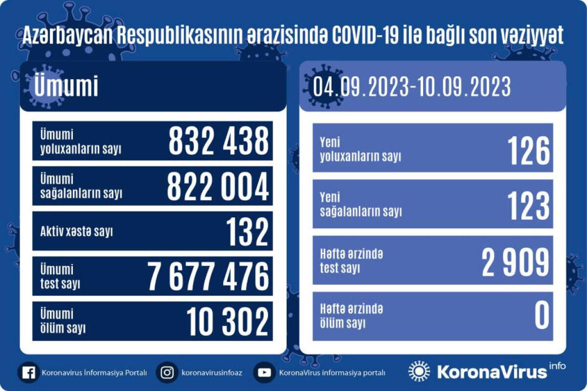 Последние данные о заболеваемости коронавирусом