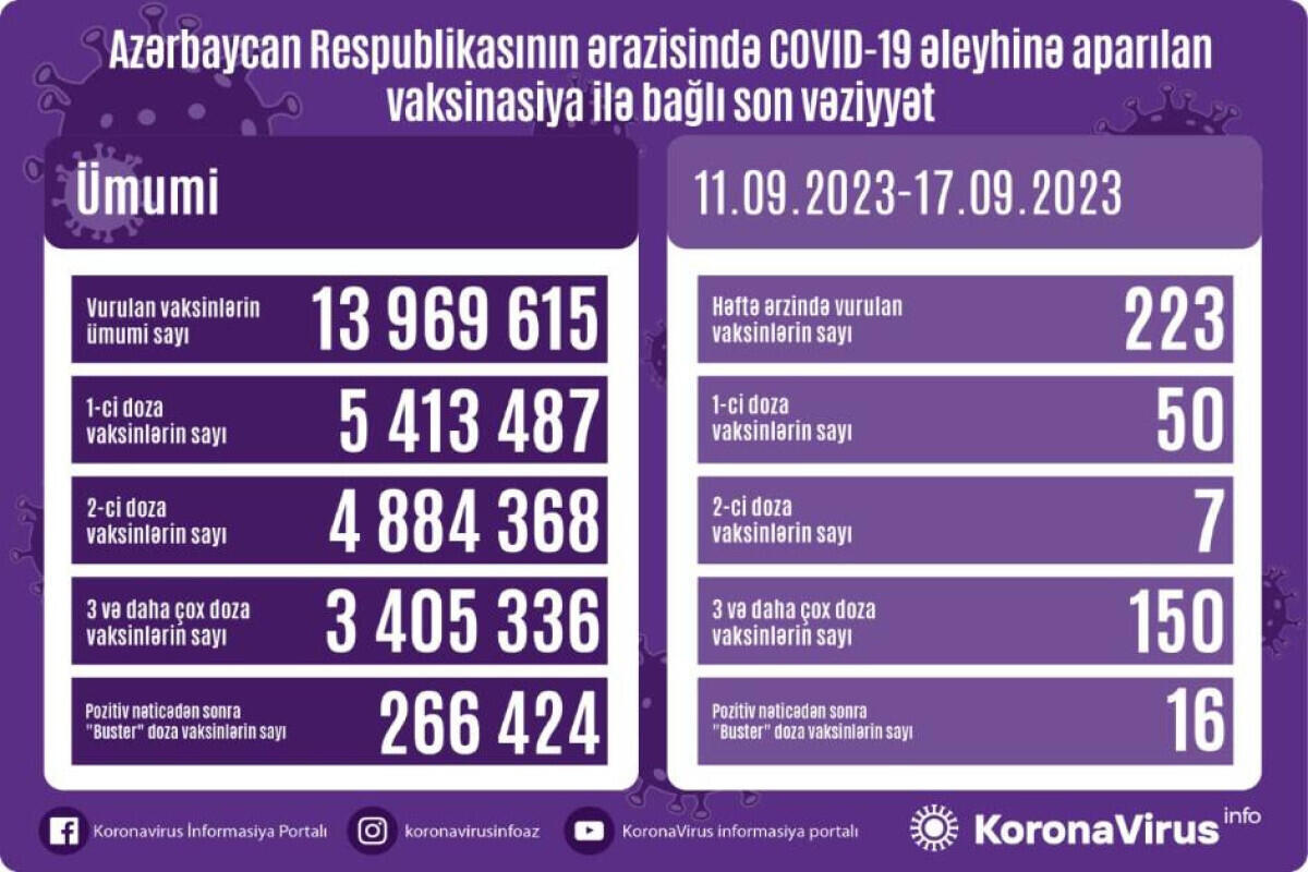 Сколько человек было вакцинировано от коронавируса за неделю?
