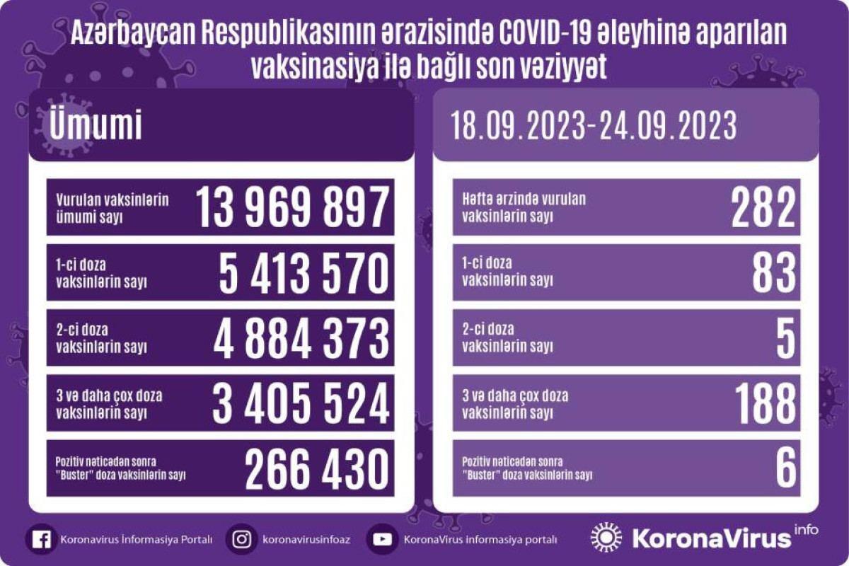 Обнародовано число вакцинированных от COVID-19 в Азербайджане за неделю