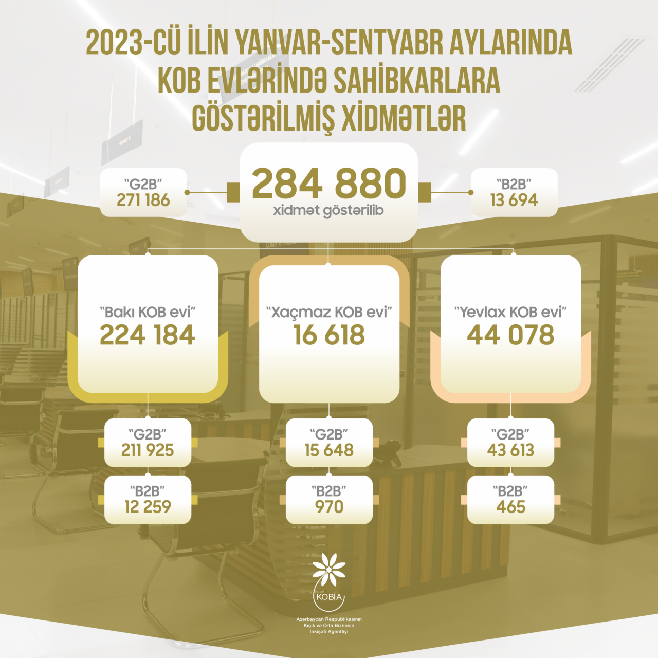 2023-cü ilin 9 ayında KOB evlərində sahibkarlara 285 minə yaxın xidmət göstərilib