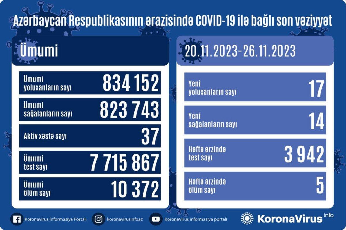 Названо число заразившихся COVID-19 в Азербайджане за последнюю неделю