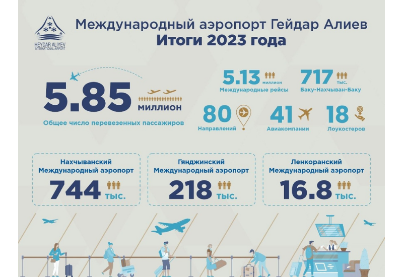 Пассажиропоток бакинского аэропорта в 2023 году достиг исторического уровня