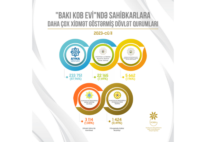 2023-cü ildə “Bakı KOB evi”ndə sahibkarlara daha çox xidmət 5 dövlət qurumu tərəfindən göstərilib