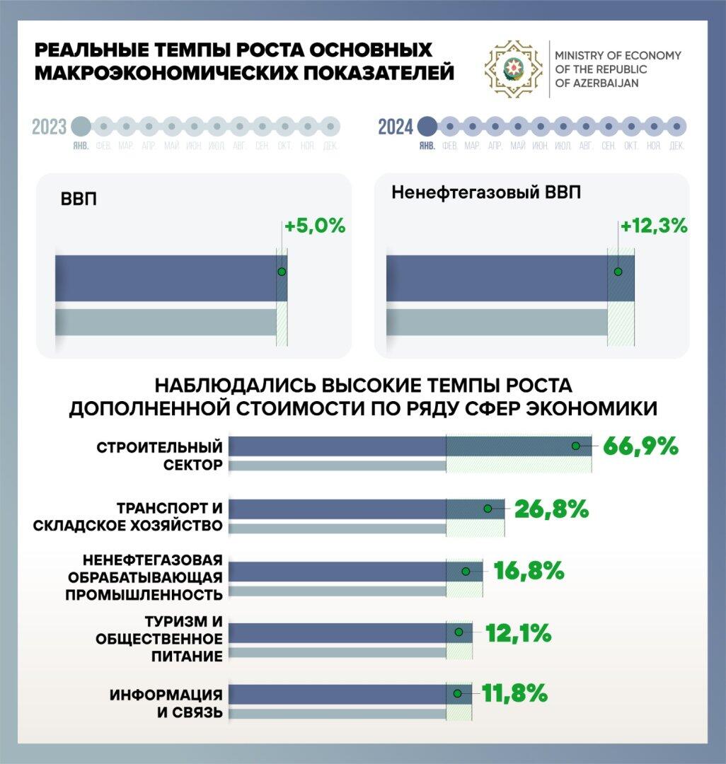 Минэкономики Азербайджана о темпах роста в ряде сфер