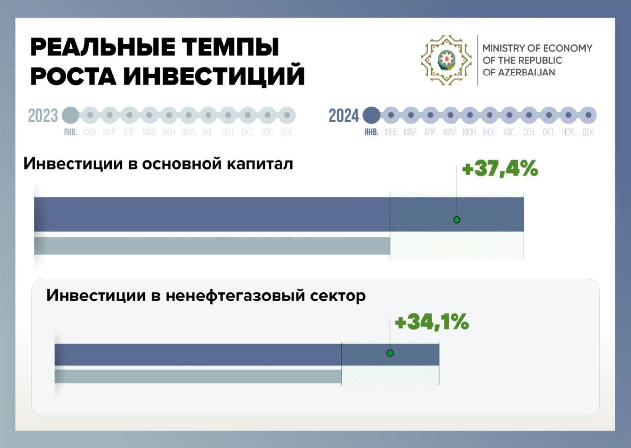 Минэкономики Азербайджана о темпах роста в ряде сфер