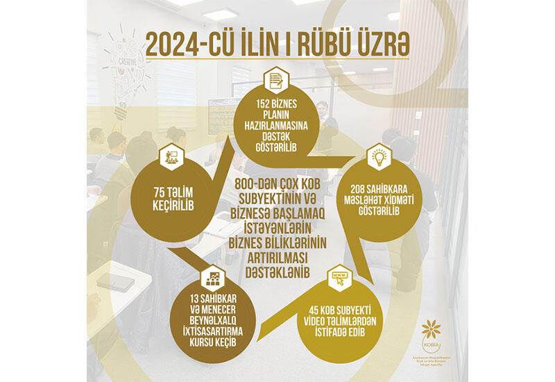 800-dən çox biznes subyekti və potensial sahibkar biznes təlimlərdən yararlanıb