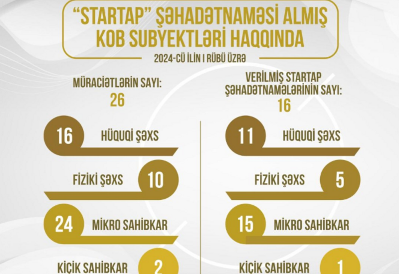 Bu ilin birinci rübündə 16 KOB subyektinə “Startap” şəhadətnaməsi verilib
