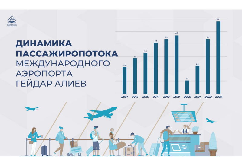 Международный аэропорт Гейдар Алиев: путь к развитию