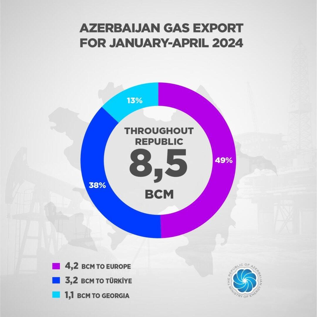 Азербайджан увеличил экспорт газа