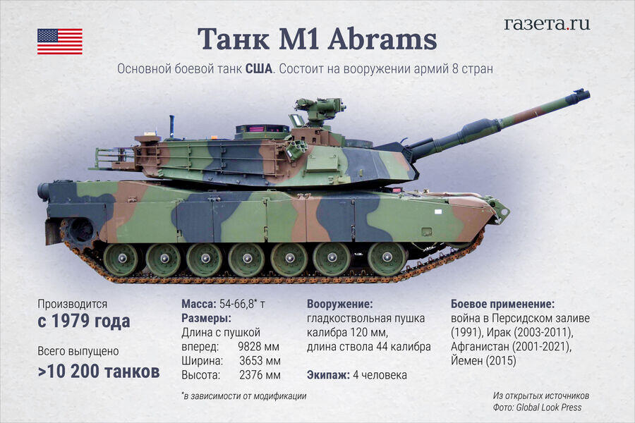 Румыния захотела стать основным производителем боеприпасов для Abrams