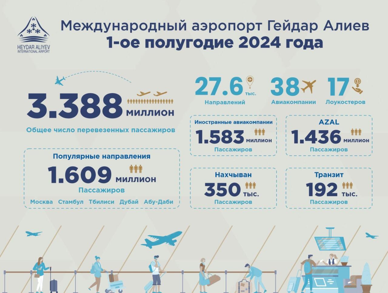 В Бакинском аэропорту увеличился пассажиропоток