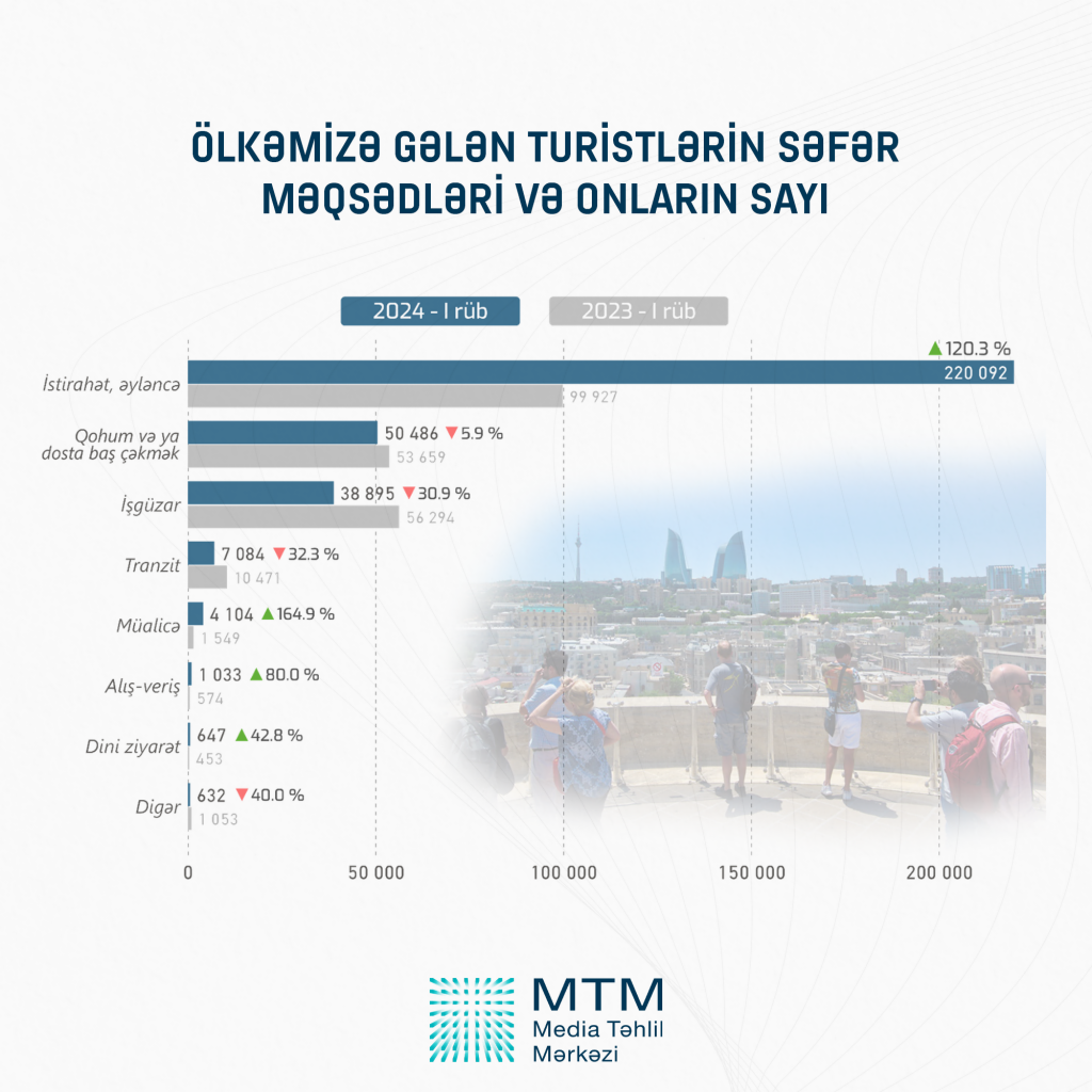 Сколько туристов посетили Азербайджан в I квартале 2024 года?