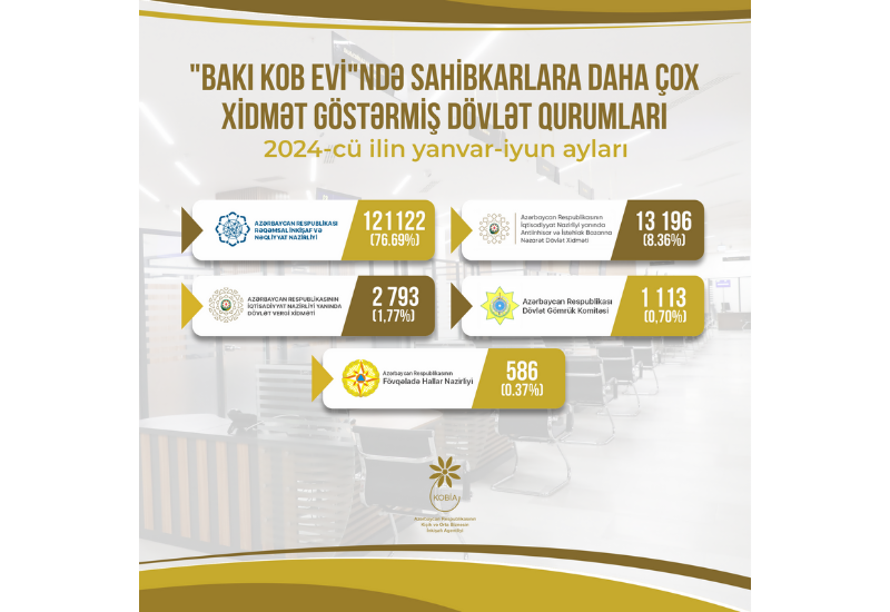 “Bakı KOB evi”nə sahibkarlar daha çox hansı xidmətlər üçün müraciət ediblər?