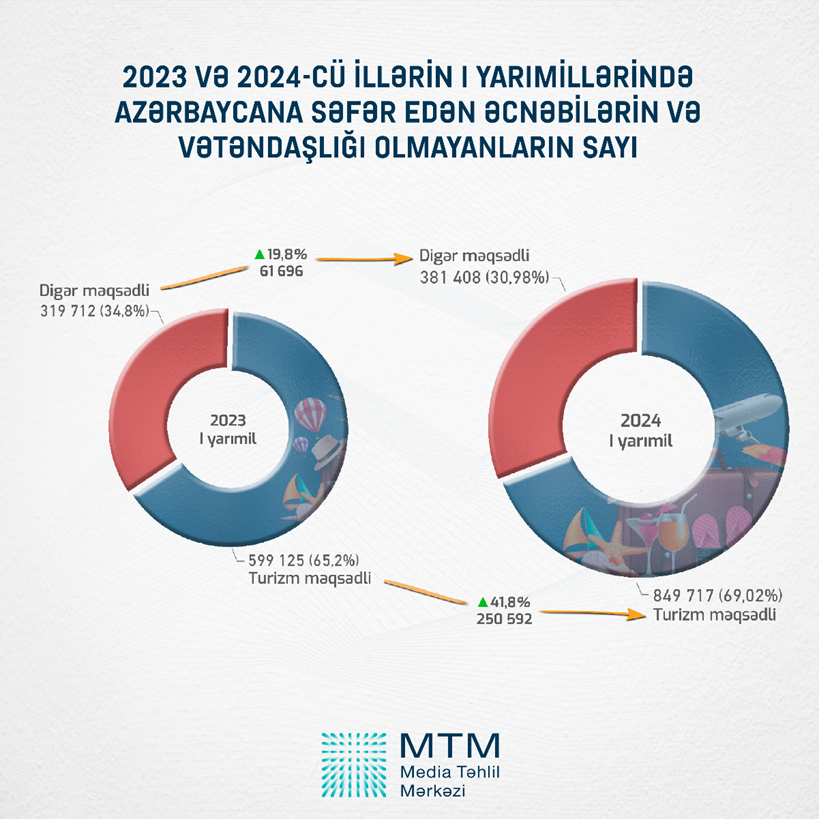 Azərbaycana səfər edən xarici vətəndaşların sayı ilə bağlı