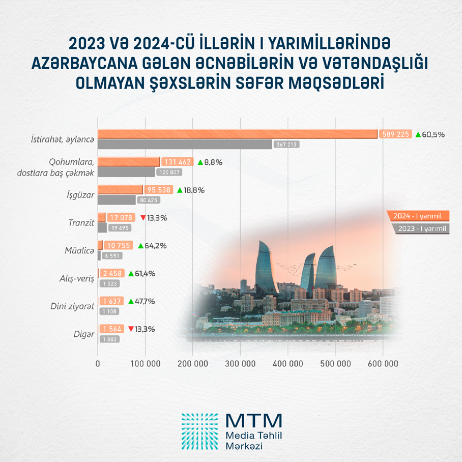 Azərbaycana səfər edən xarici vətəndaşların sayı ilə bağlı