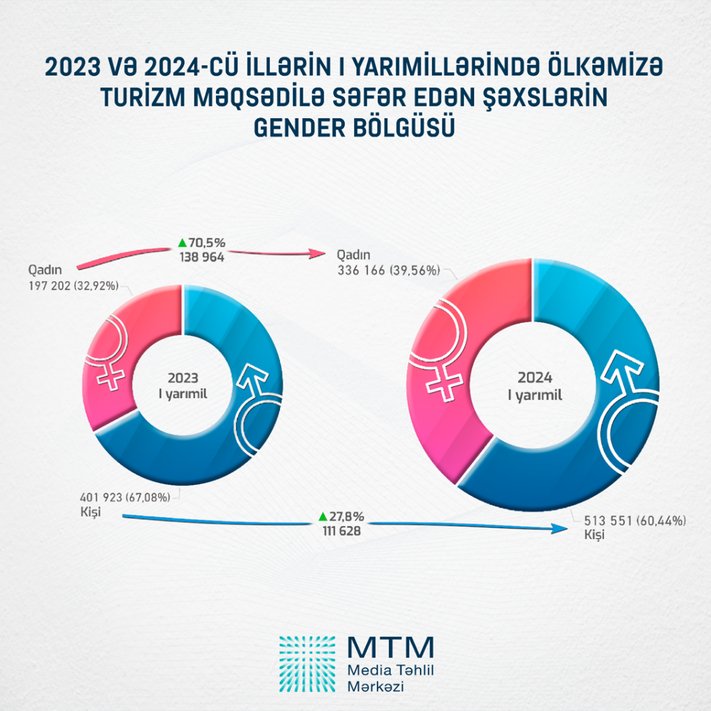 Azərbaycana səfər edən xarici vətəndaşların sayı ilə bağlı