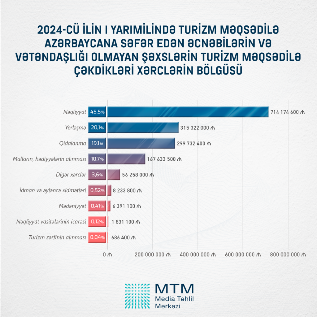 Azərbaycana səfər edən xarici vətəndaşların sayı ilə bağlı
