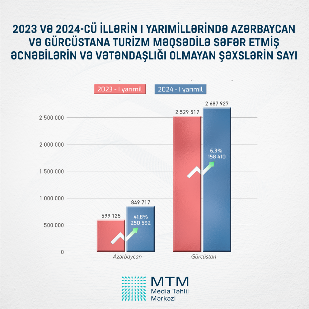 Azərbaycana səfər edən xarici vətəndaşların sayı ilə bağlı