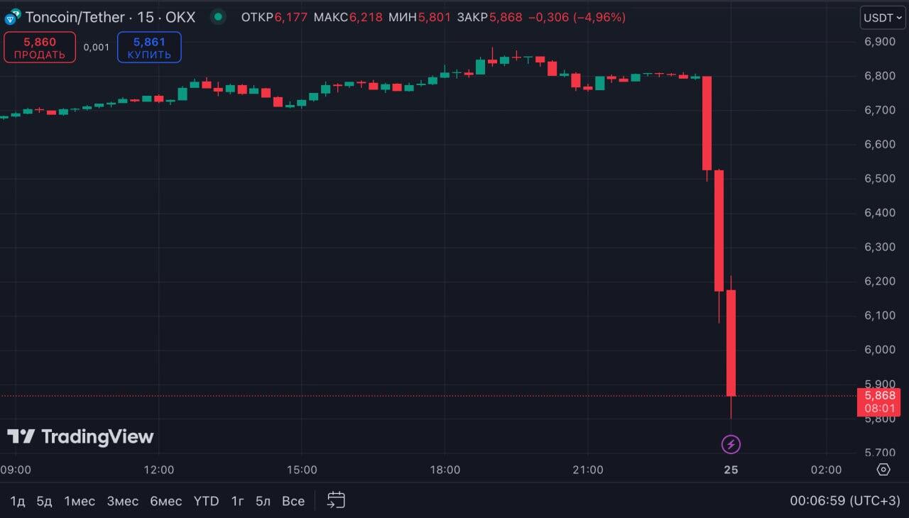 Курс Toncoin обвалился