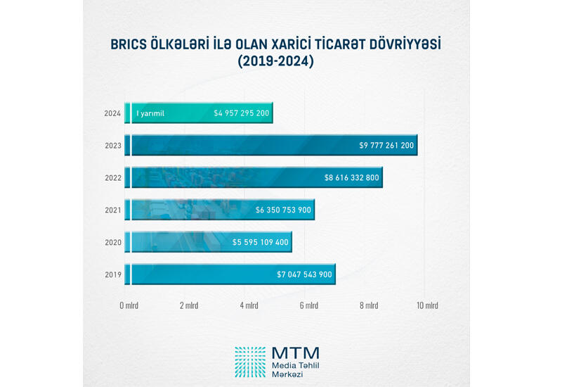 Azərbaycanın BRICS ölkələri ilə xarici ticarət əlaqələri