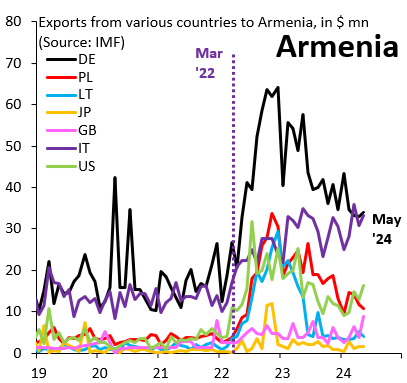 Армения все еще помогает России обходить санкции