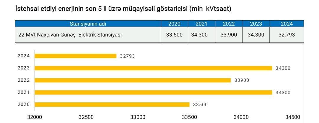 Naxçıvan GES-də ötən il nə qədər elektrik enerjisi istehsal edilib?