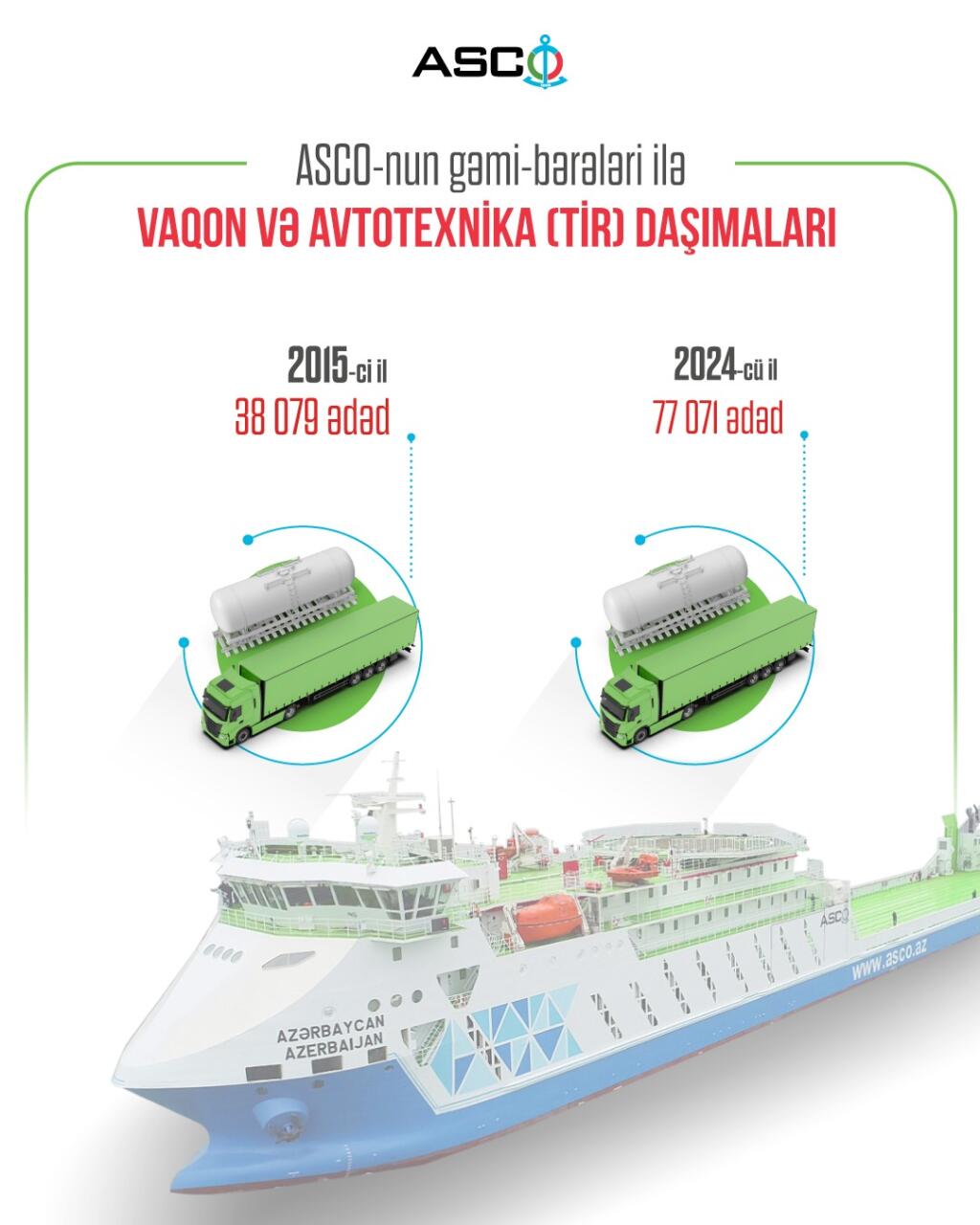 Son 10 ildə Orta Dəhlizlə daşınan avtotexnika və vaqon sayı iki dəfədən çox artıb