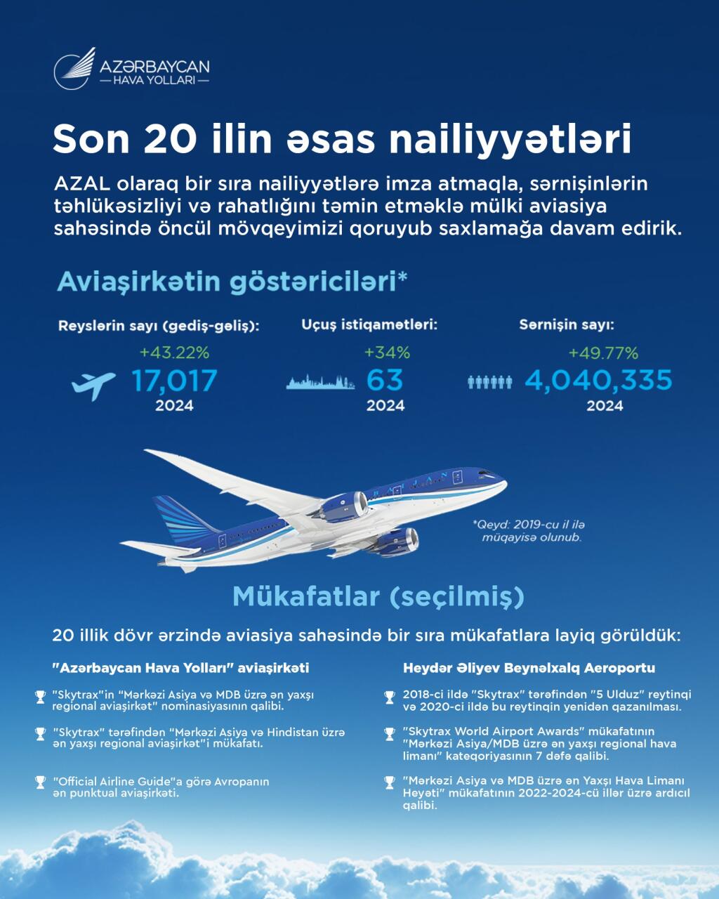 За последние 5 лет количество рейсов AZAL увеличилось на 43%