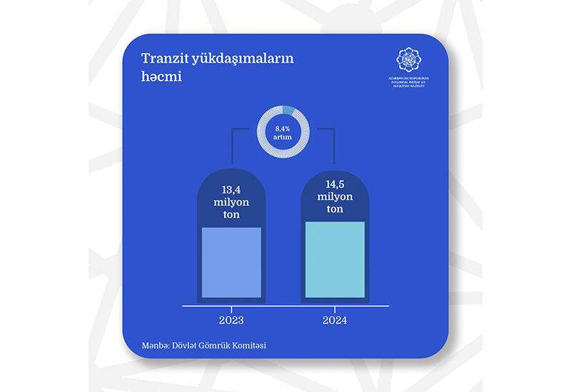 Ötən il Azərbaycan üzərindən keçən tranzit yükdaşımaların həcmi açıqlandı