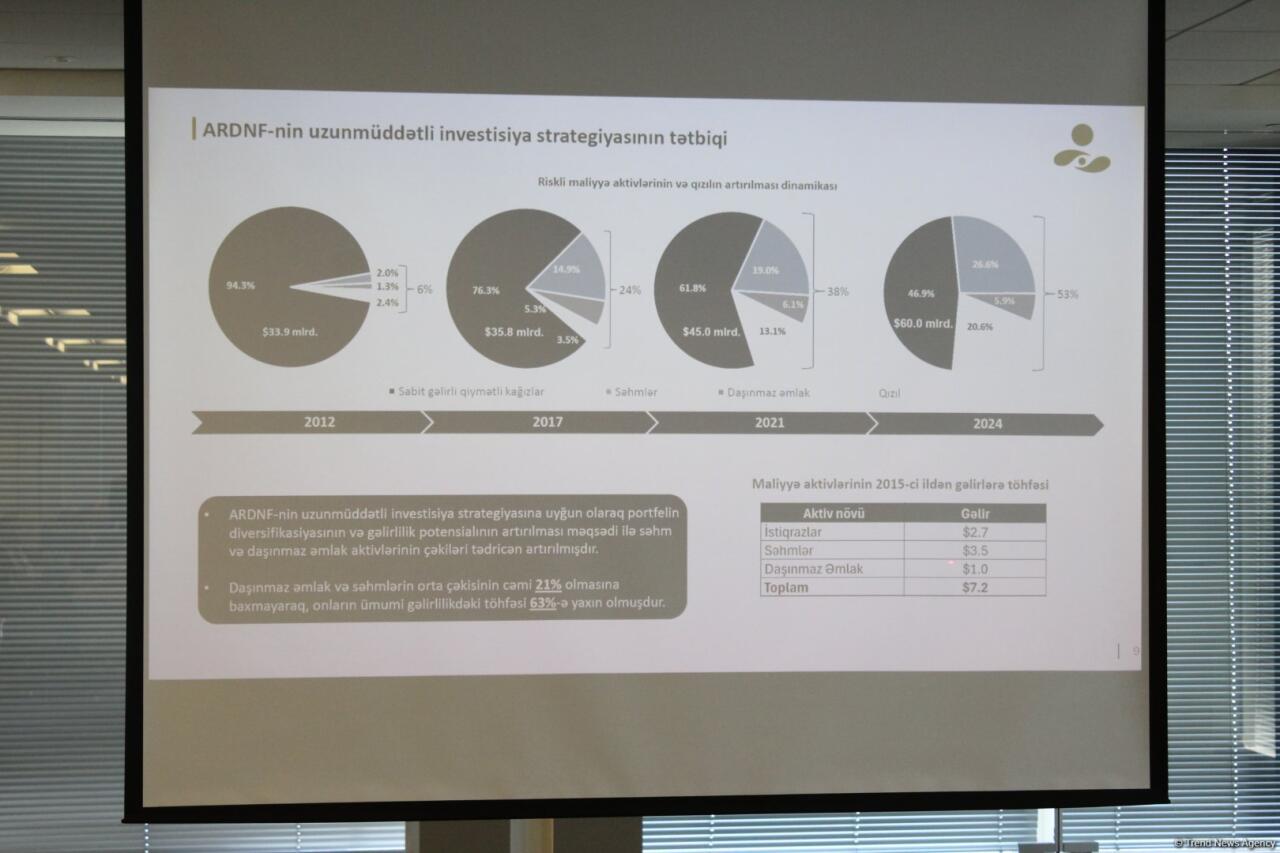 В Баку прошло мероприятие на тему "Медиадиалог ГНФАР: инвестиционные итоги 2024 года и перспективы на 2025 год"