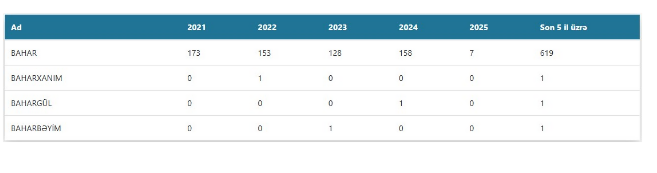 Neçə uşağa Novruz adı verilib?