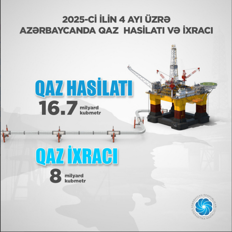 Builki qaz ixracının həcmi açıqlandı
