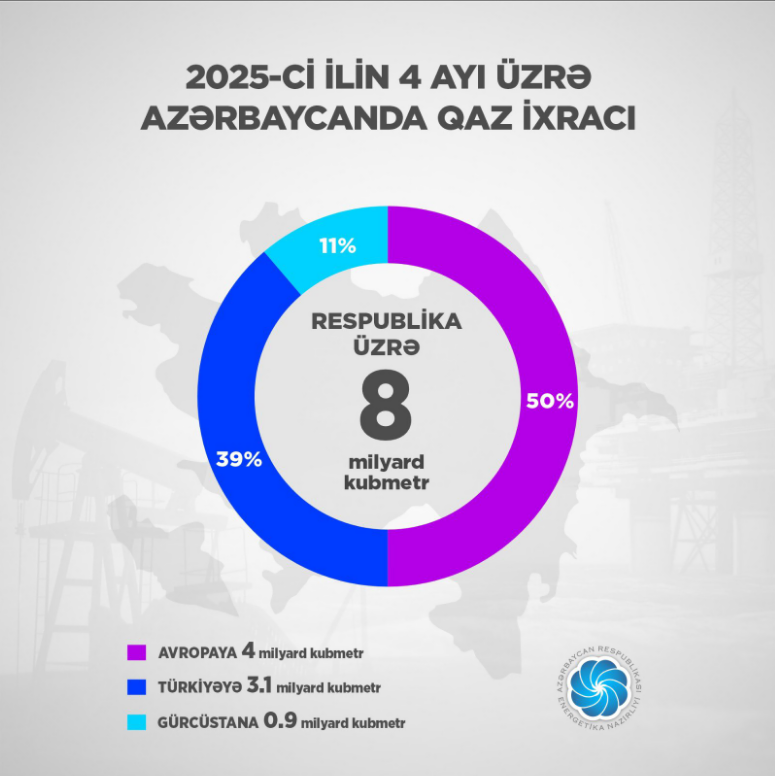 Builki qaz ixracının həcmi açıqlandı