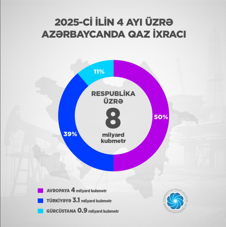 Builki qaz ixracının həcmi açıqlandı