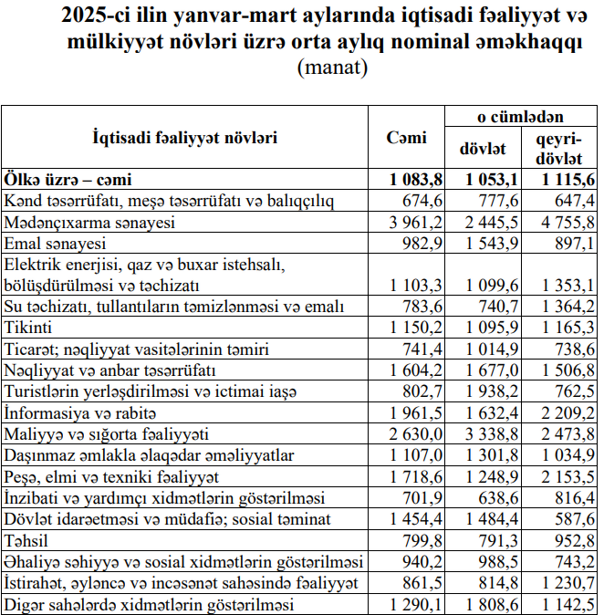 Azərbaycanda ən çox maaş alan bu şəxslərdir