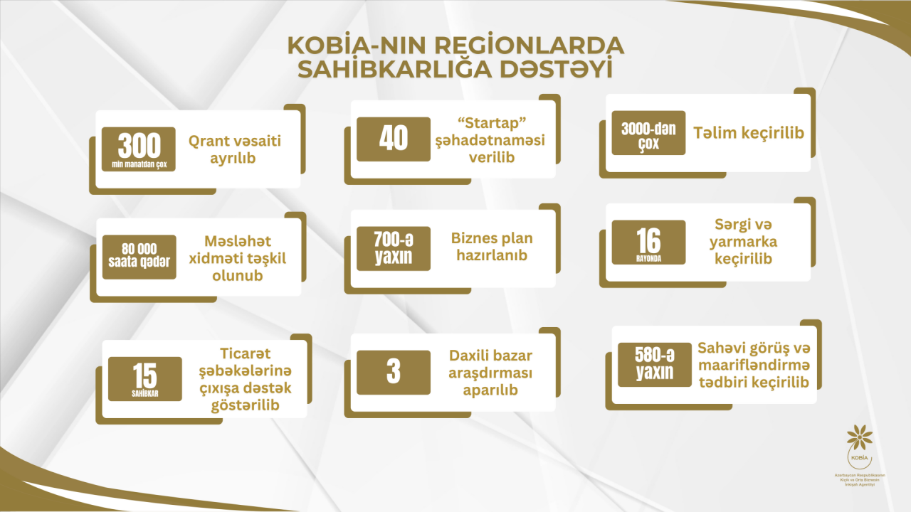 Regionlarda sahibkarlıq fəaliyyəti üçün imkanlar - KOB evləri, KOB dostları, KOB inkişaf mərkəzləri